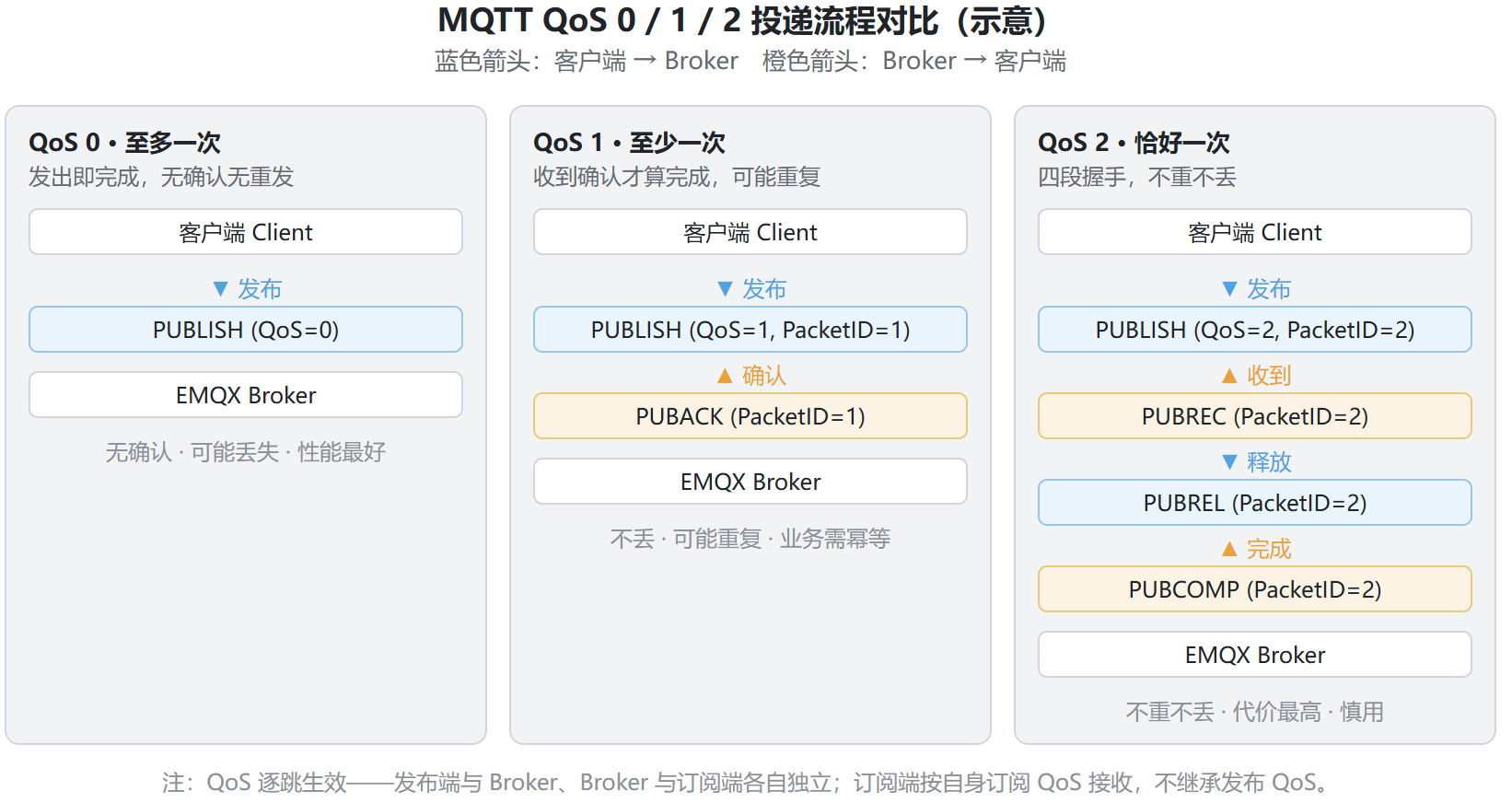MQTT QoS 0 / 1 / 2 投递流程对比(示意)
