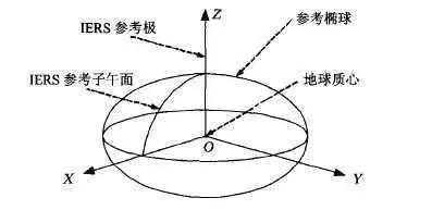 CGCS2000坐标系及与54、80、WGS84、北斗坐标系的区别