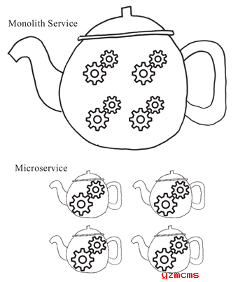 微服务（Microservice）是什么？为什么会出现微服务？