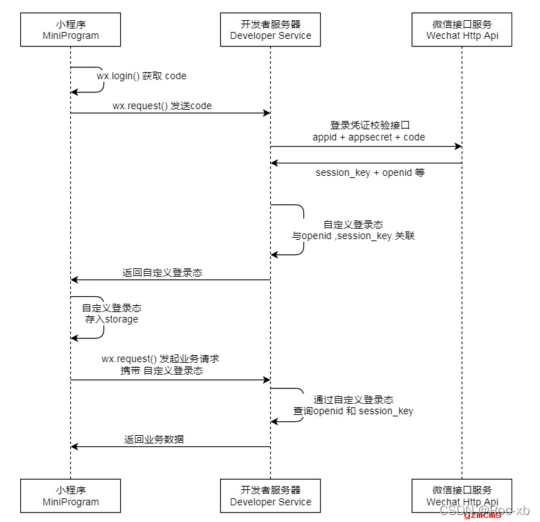 使用若依写微信小程序登录授权认证接口